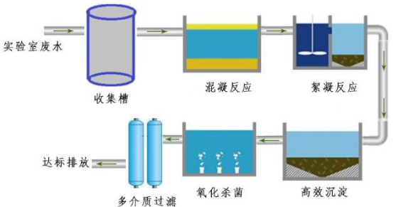 實驗室污水怎么處理？