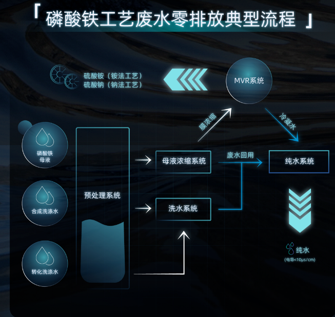 杜邦膜在磷酸鐵生產(chǎn)廢水處理近零排放解決方案中的應(yīng)用