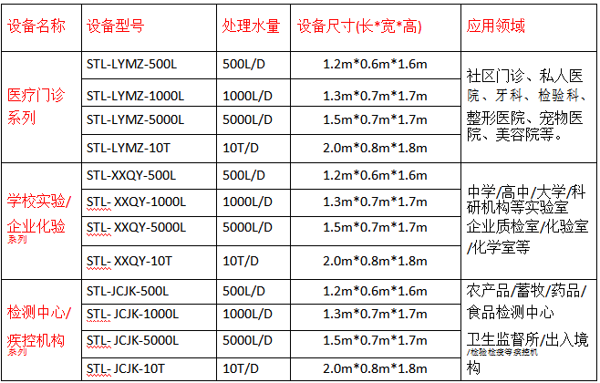 實(shí)驗(yàn)室廢水處理設(shè)備種類