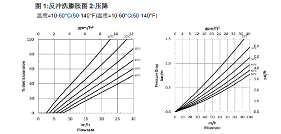 反沖洗流量和溫度的關(guān)系圖