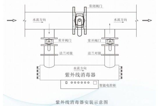 紫外線殺菌器安裝圖