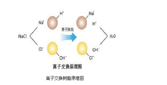 陽離子交換樹脂的作用原理